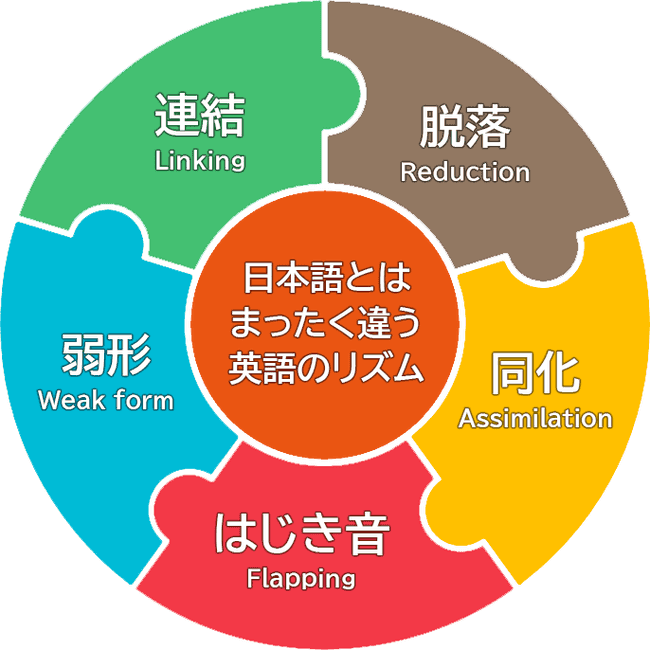 日本語とはまったく違う英語のリズム